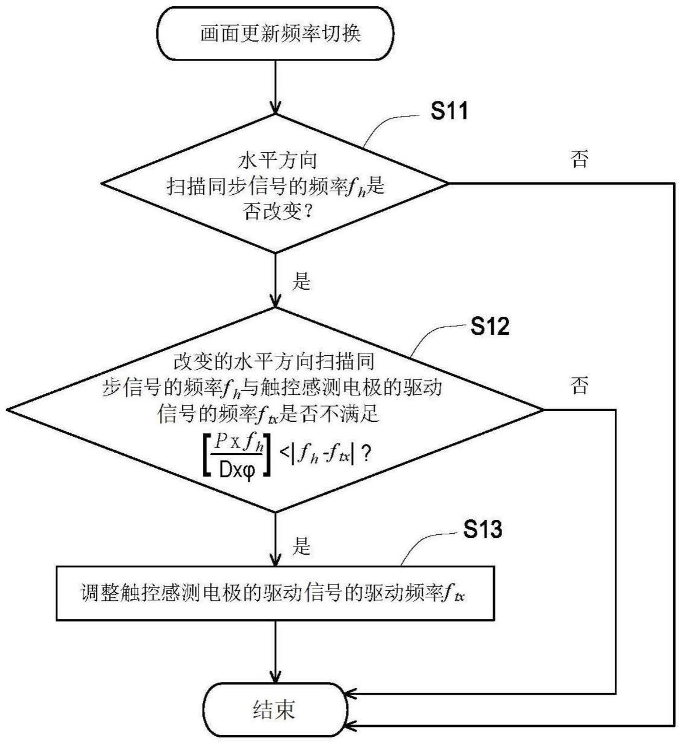 触控显示装置的频率调整方法与流程