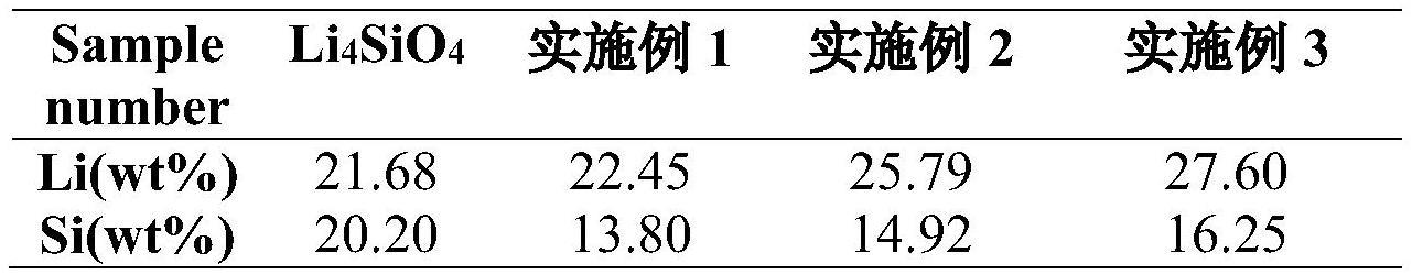 一种有效抑制正硅酸锂陶瓷小球中锂挥发的方法