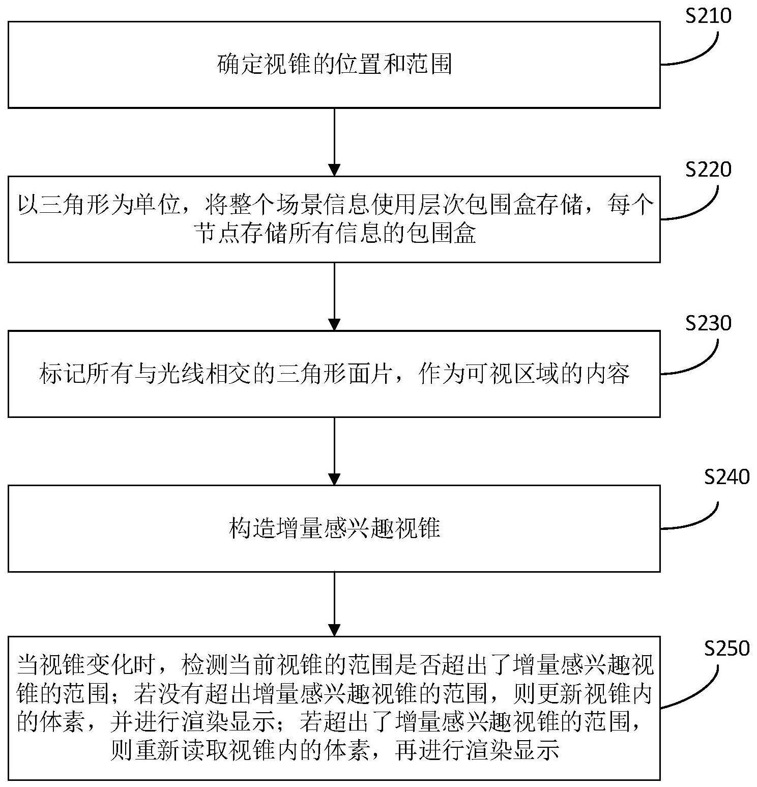 一种基于增量感兴趣视锥的场景实时显示方法和装置与流程