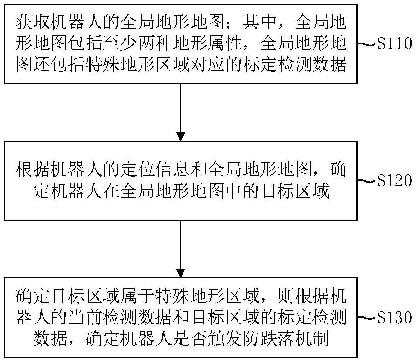 机器人的防跌落方法、装置、机器人和存储介质与流程