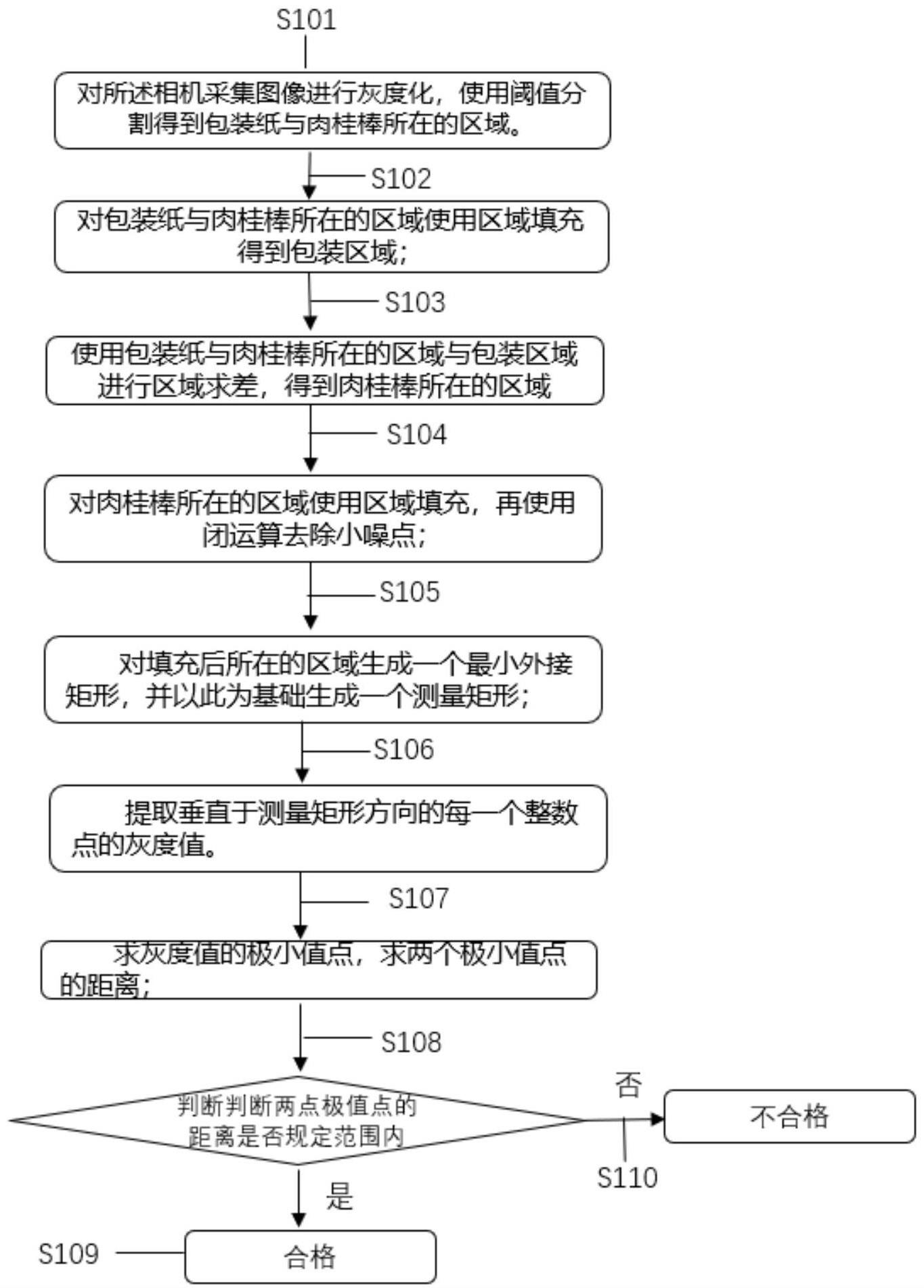 一种肉桂棒的宽度筛选视觉检测方法