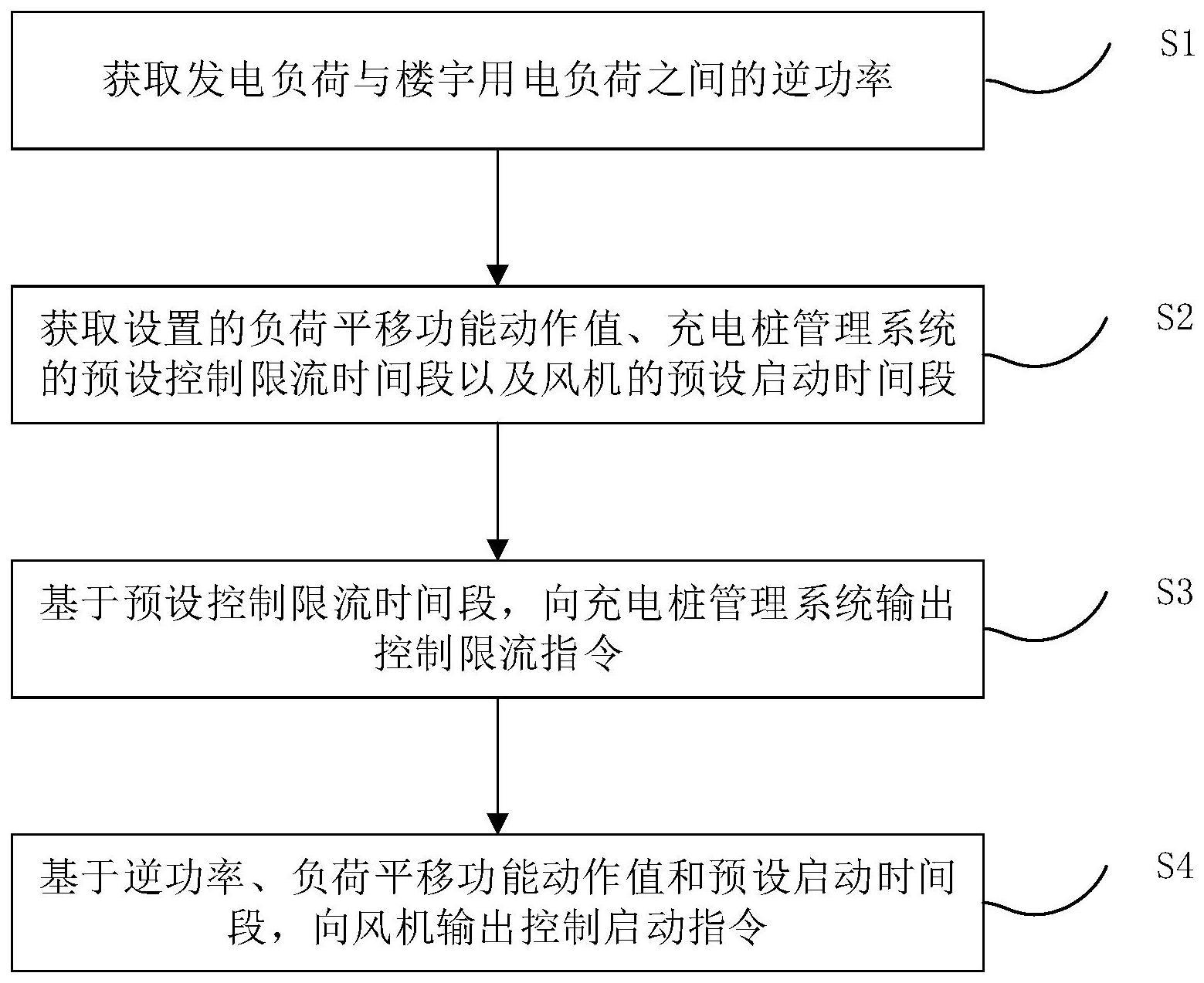 一种楼宇型三联供系统负荷平移控制方法、设备及介质与流程