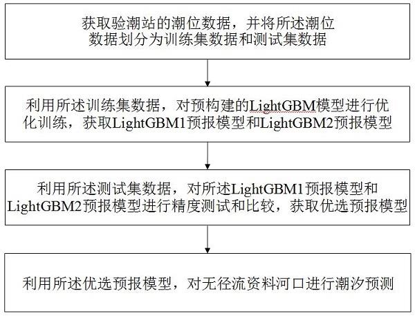 一种无径流资料河口的潮汐预测方法、装置及存储介质