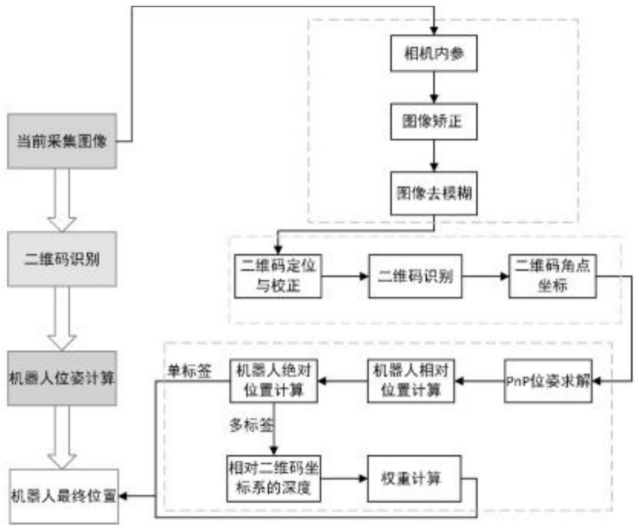 一种基于二维码路标机器人定位方法