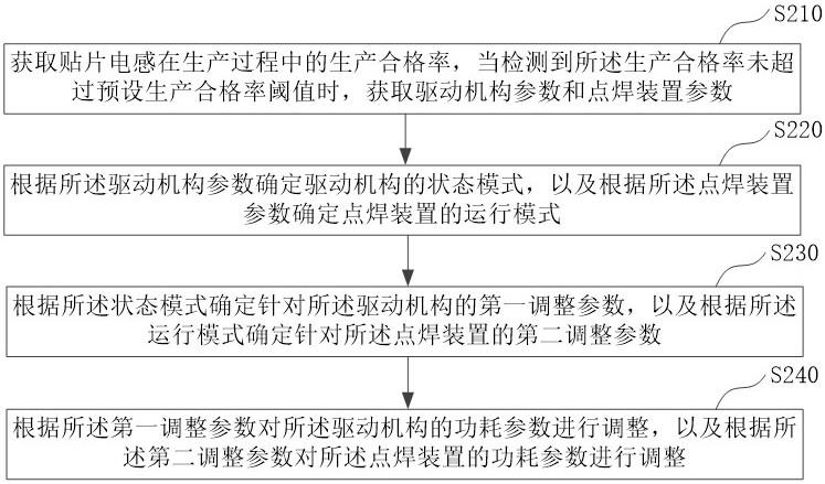 贴片电感的生产功耗调整方法、装置、设备及存储介质与流程