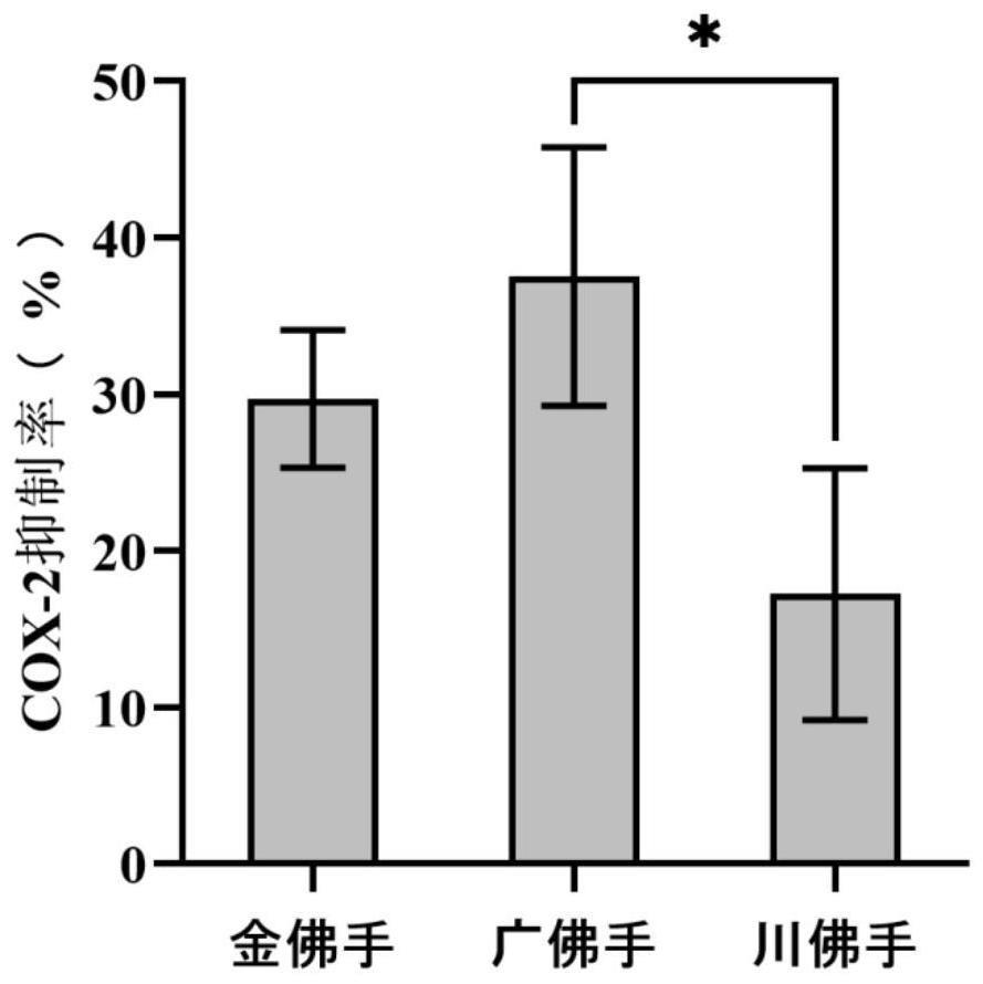 一种具有抗炎活性的佛手醇提物的制备方法及其应用