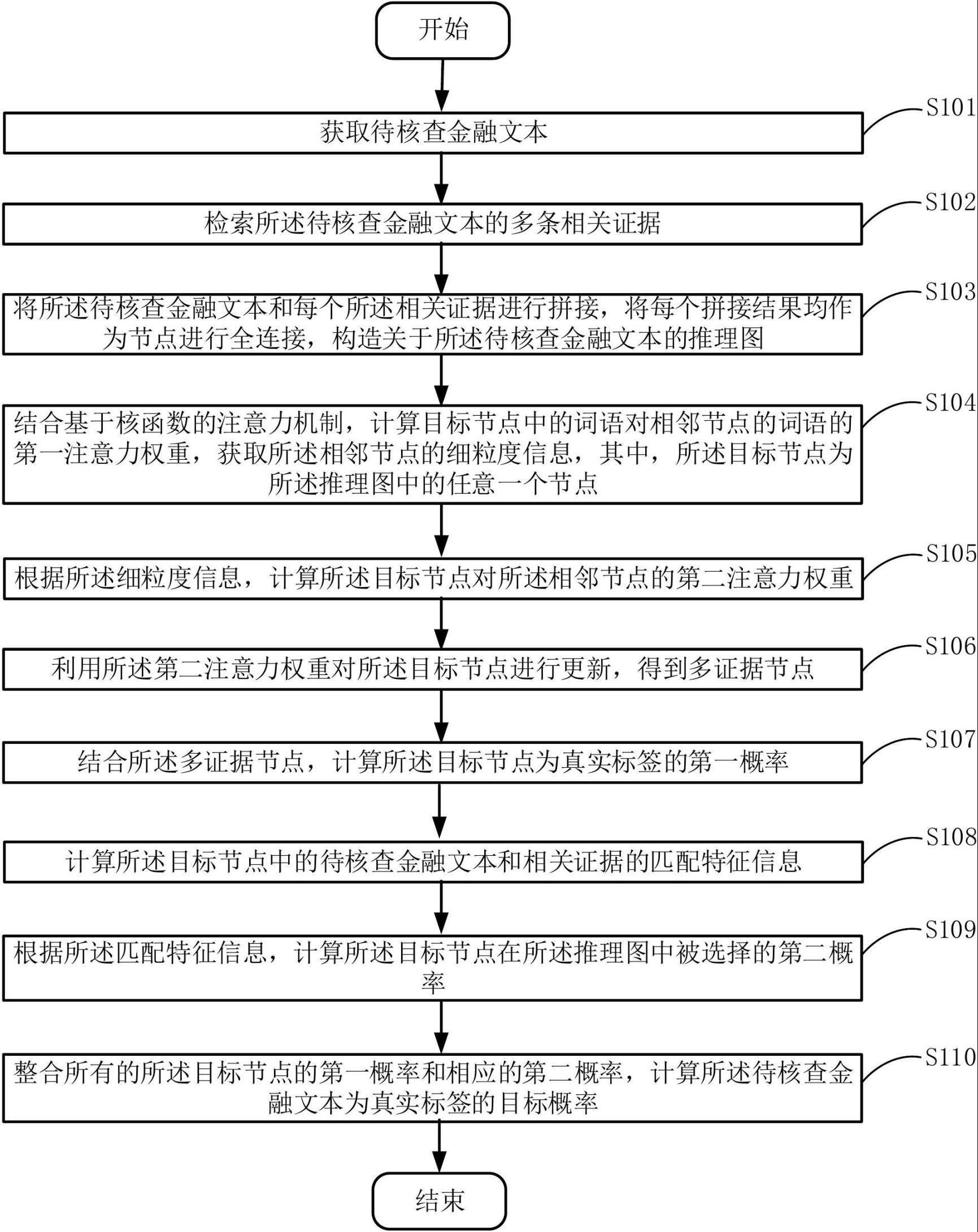 一种金融文本核查方法及系统与流程