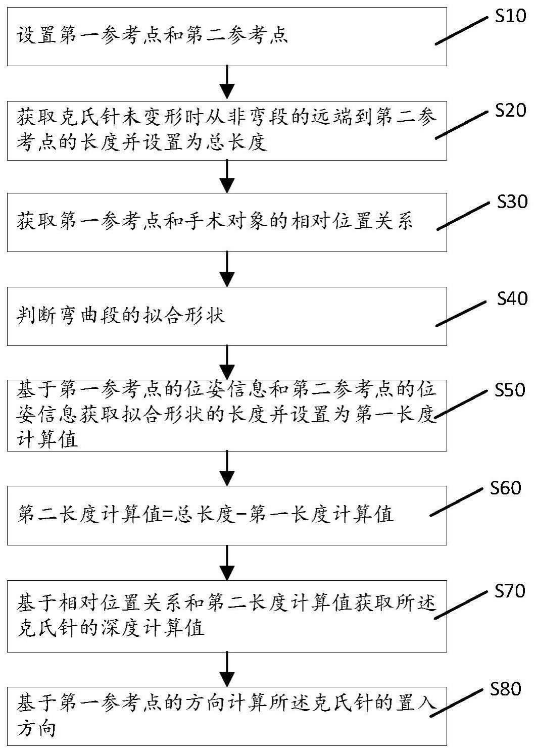 克氏针深度检测方法、系统与流程