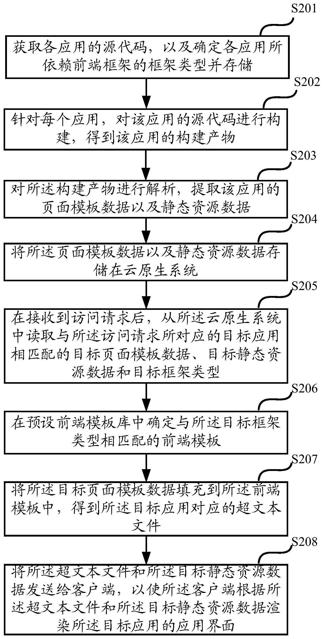 一种云原生系统的应用界面渲染方法、装置、介质及设备与流程