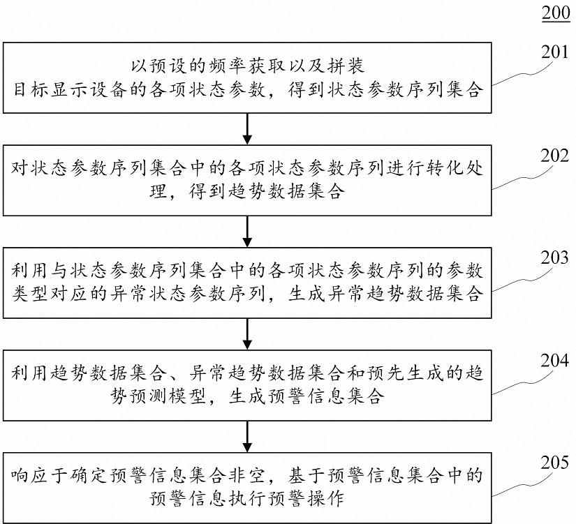 显示设备状态预警方法、装置、设备和计算机可读介质与流程