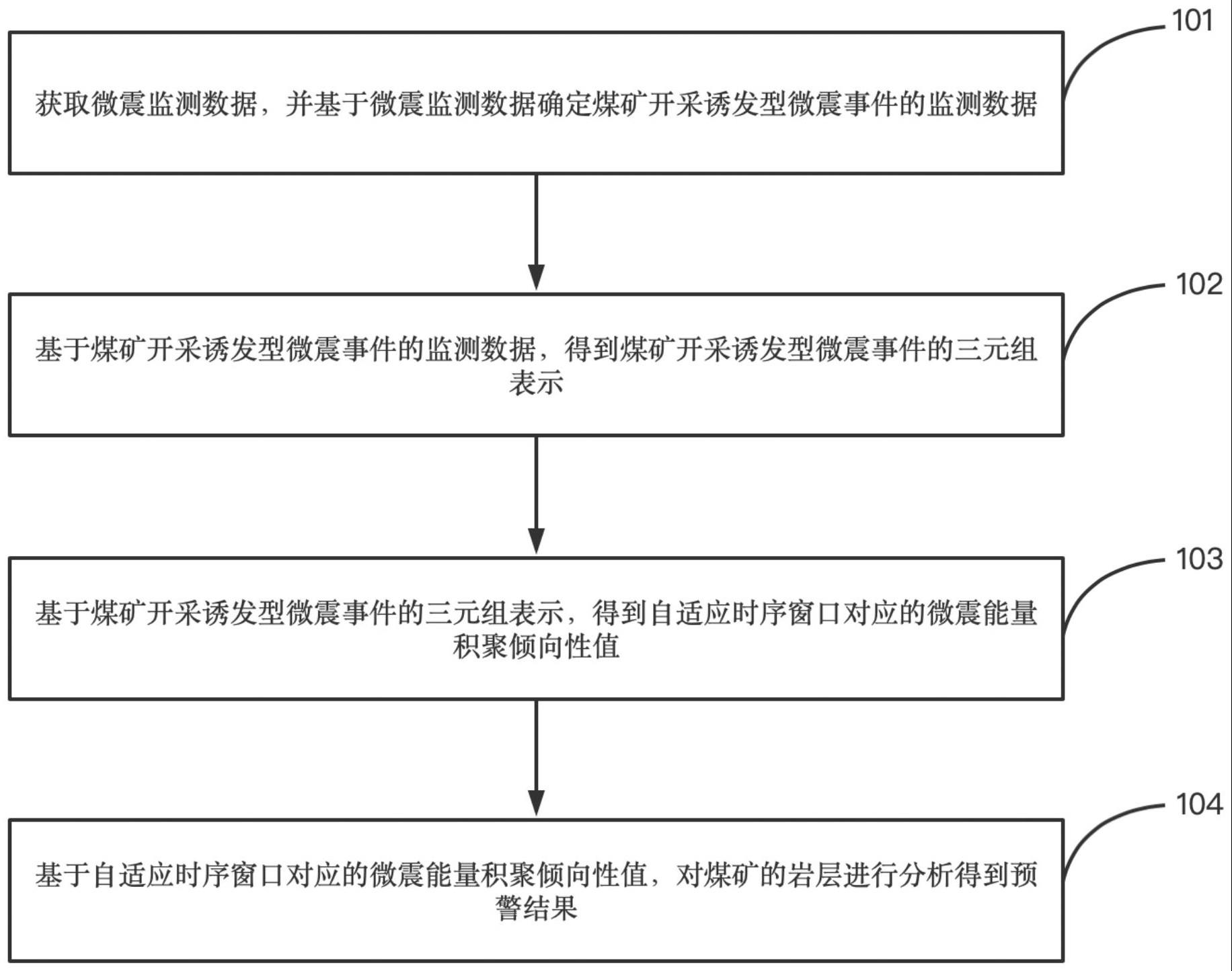 一种用于煤矿场景的基于微震能量积聚倾向性的预警方法与流程