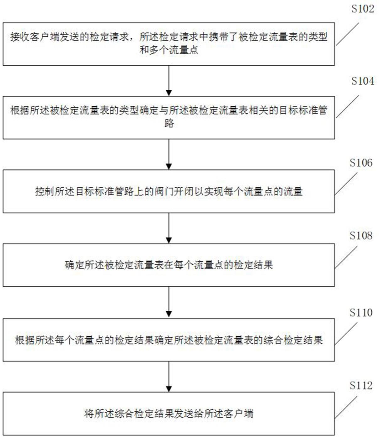 天然气流量计检定方法、装置、设备和存储介质与流程