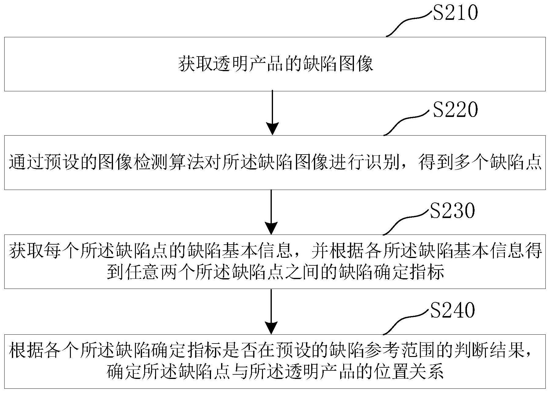 透明产品的缺陷位置检测方法及装置与流程