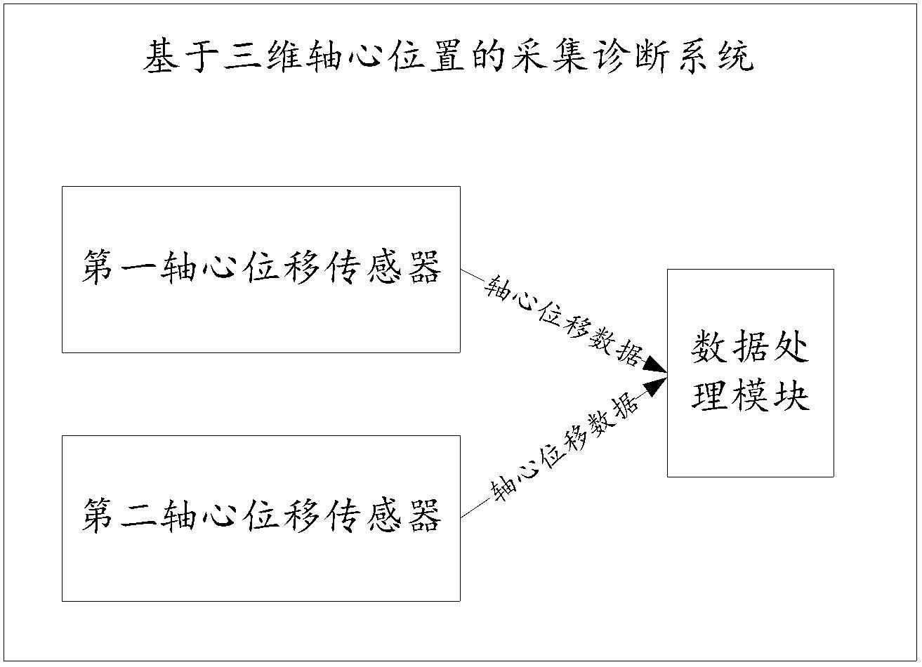 基于三维轴心位置的采集诊断系统、方法、设备以及介质与流程