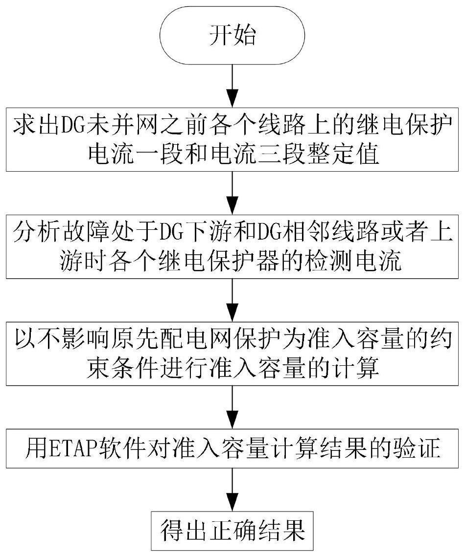 一种分布式电源并网时准入容量的计算方法