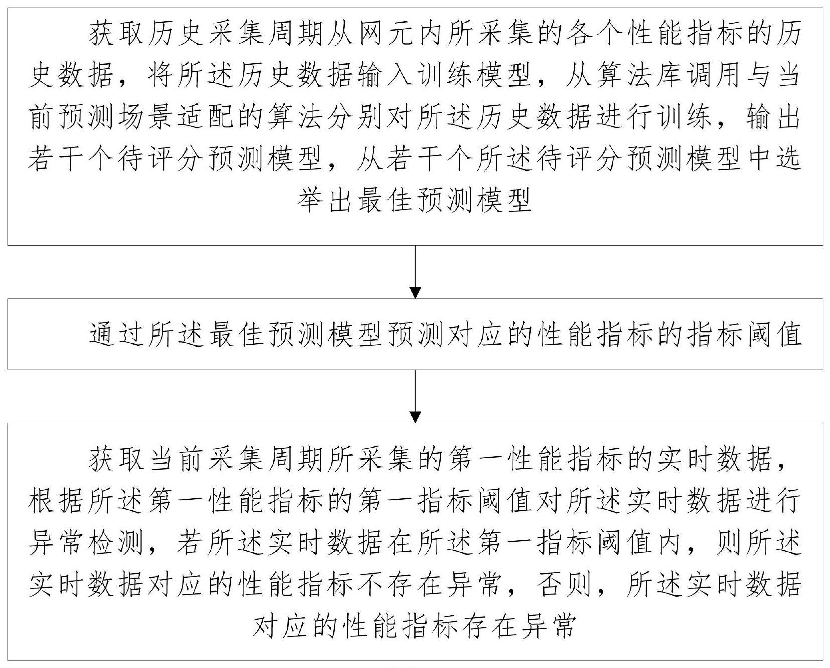 一种监控通信网络网元性能指标异常的方法及装置与流程