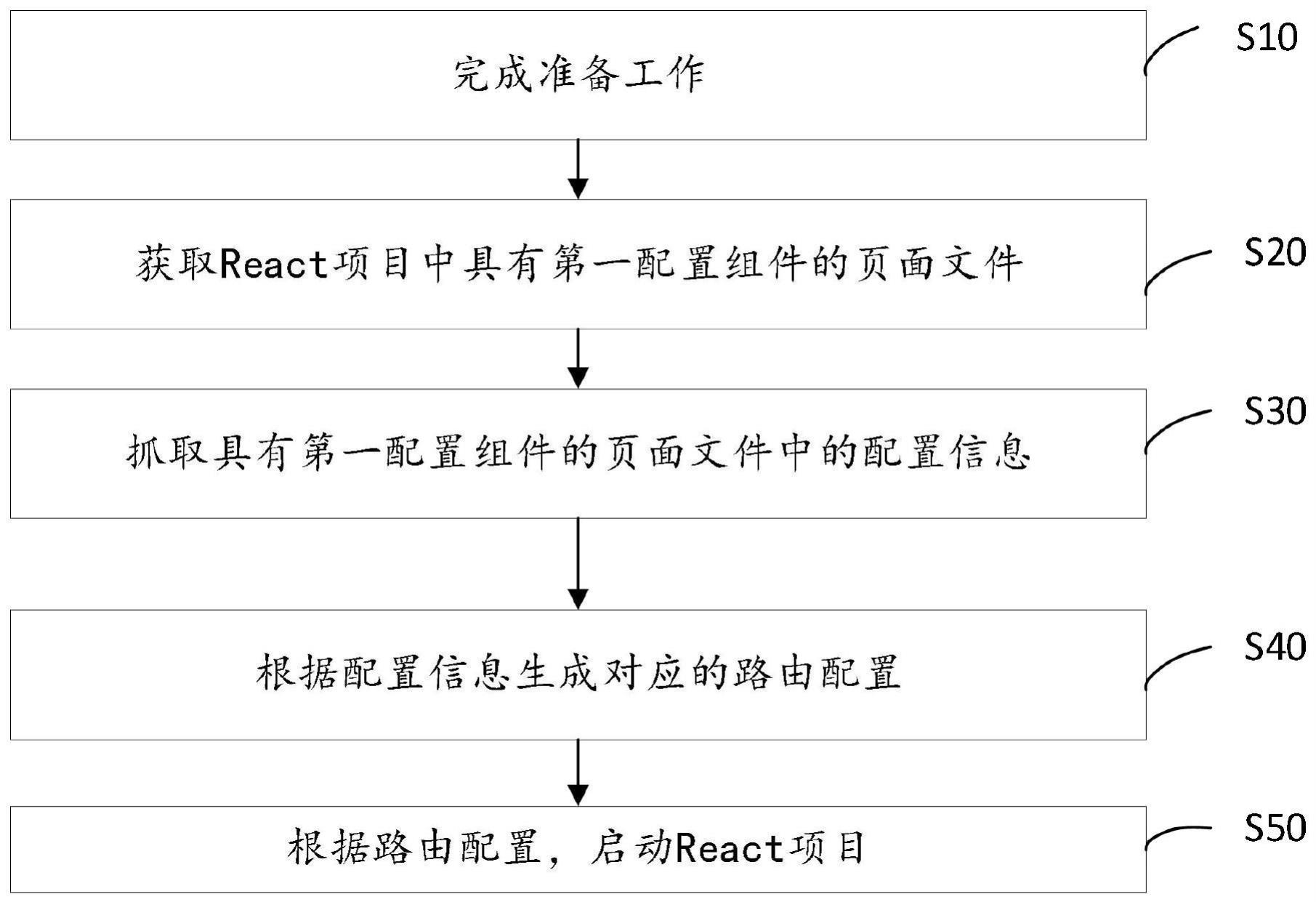 React项目配置化生成路由的方法、控制装置及存储介质与流程