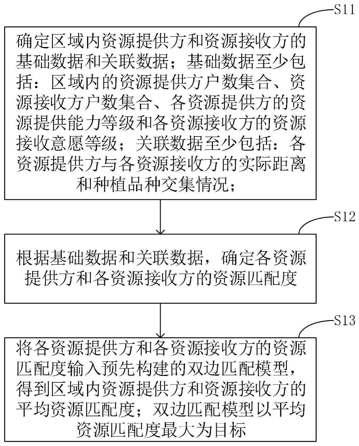 一种基于双边匹配模型的资源分配方法及设备与流程