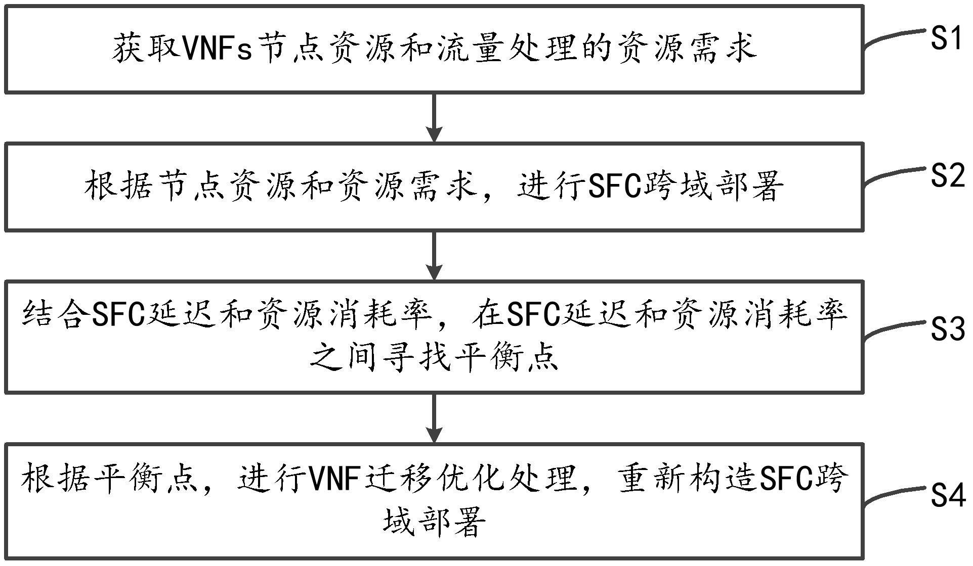 基于VNF迁移的SFC跨域部署优化方法、装置与流程