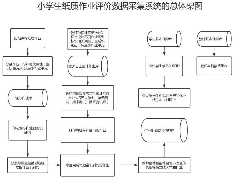 一种小学生纸质作业批阅数据采集方法及系统与流程