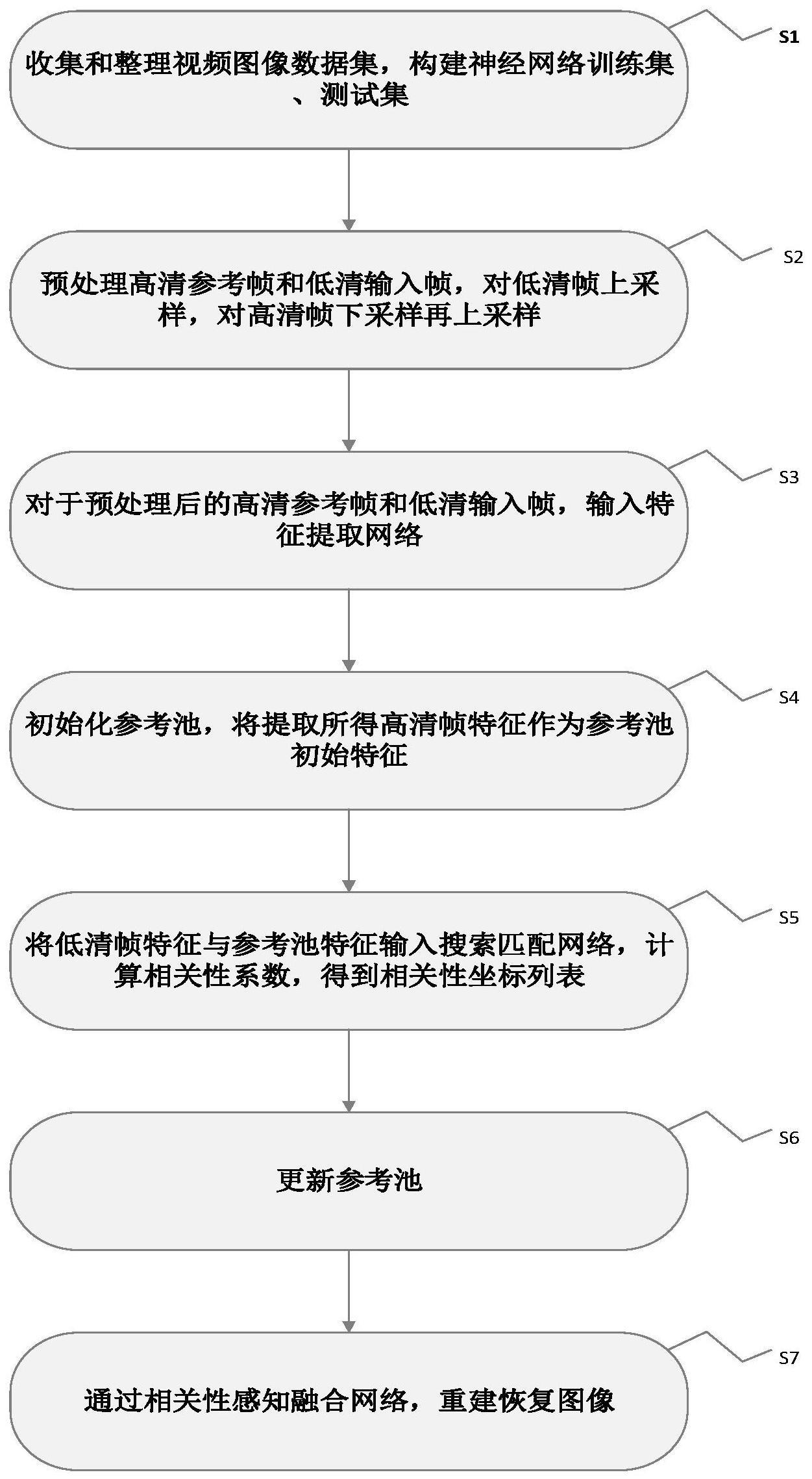 基于参考池匹配的视频超分方法