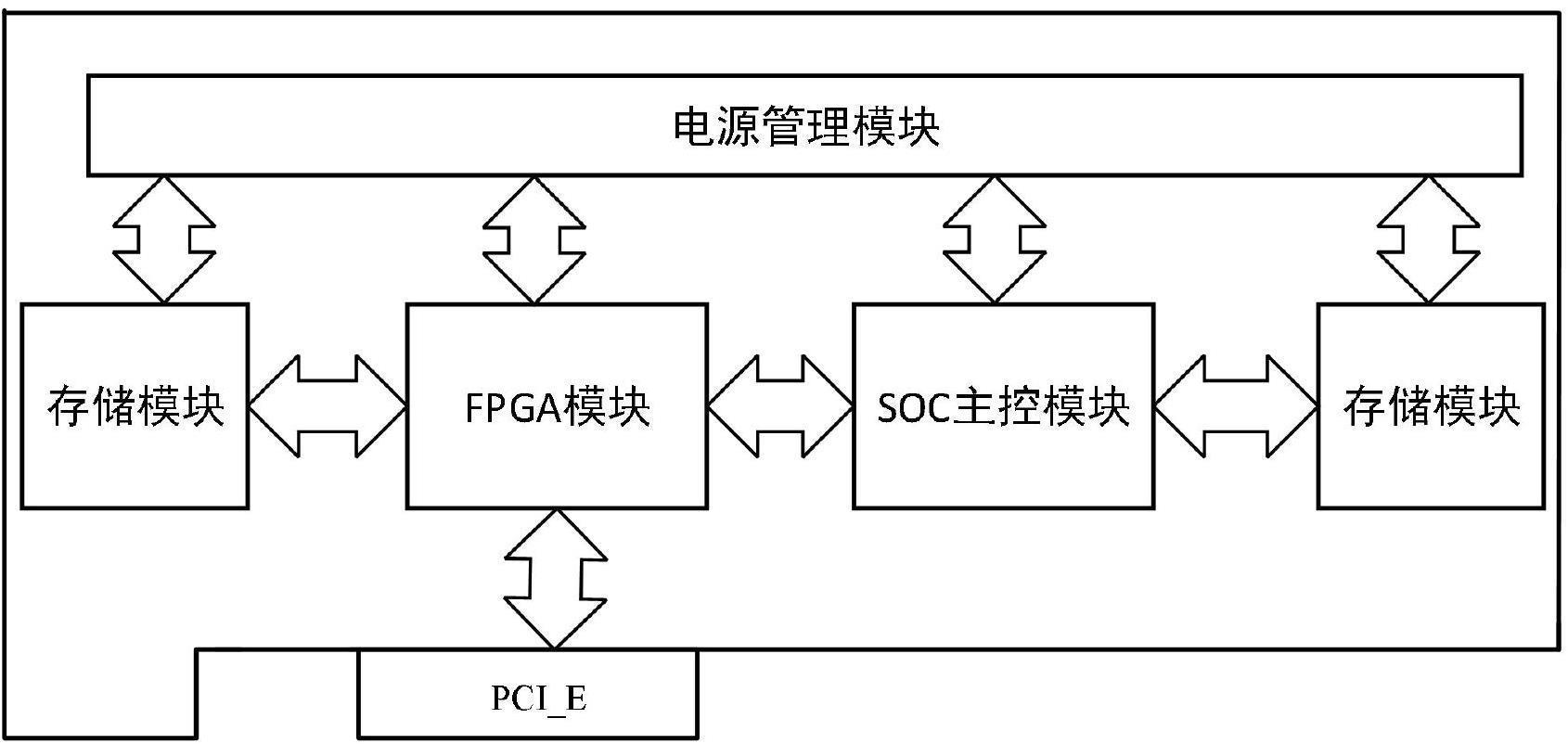 一种基于FPGA实现多算法可重配置的密码卡设计方法与流程