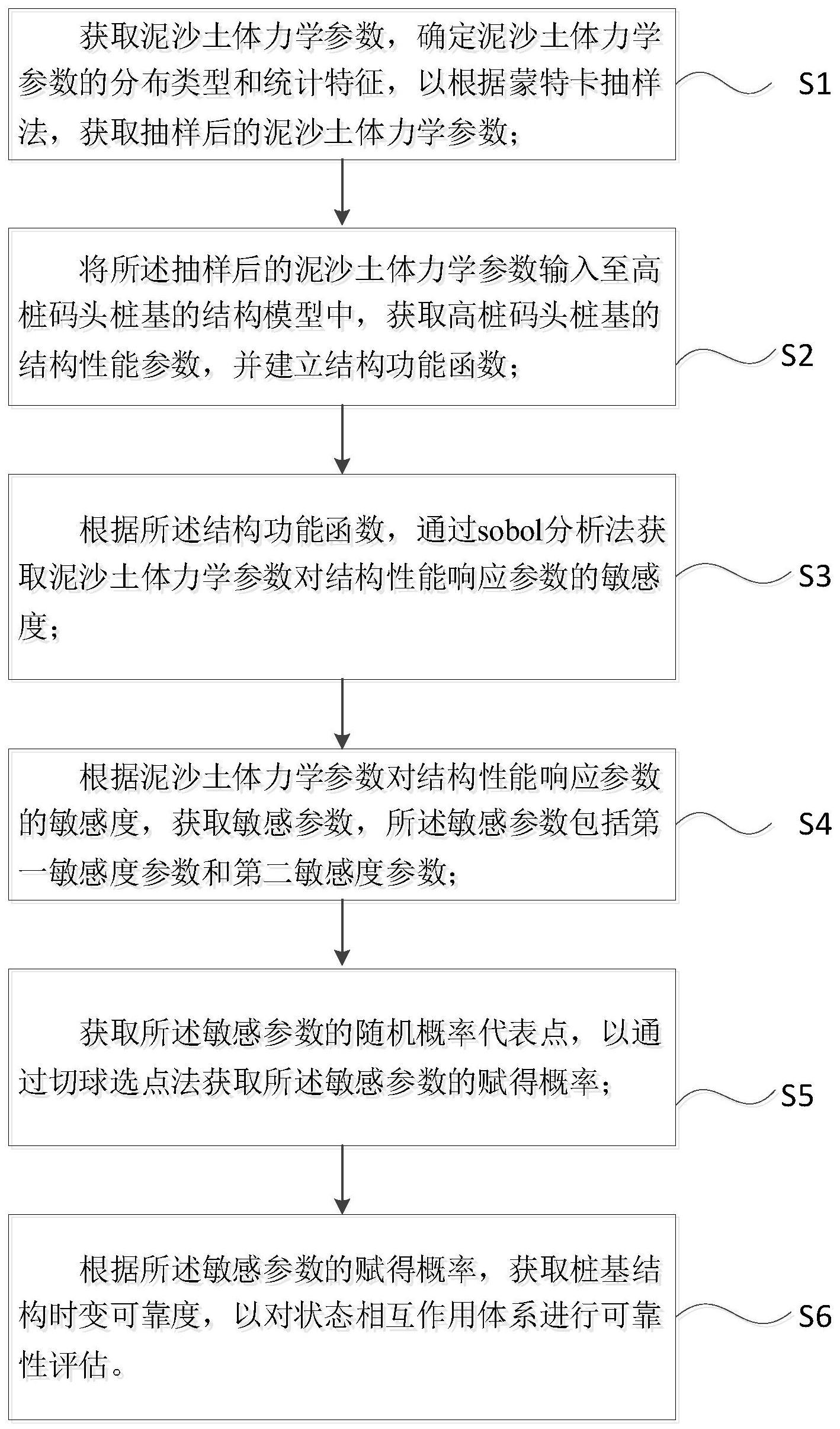 考虑概率密度演化的桩土相互作用体系可靠性分析方法