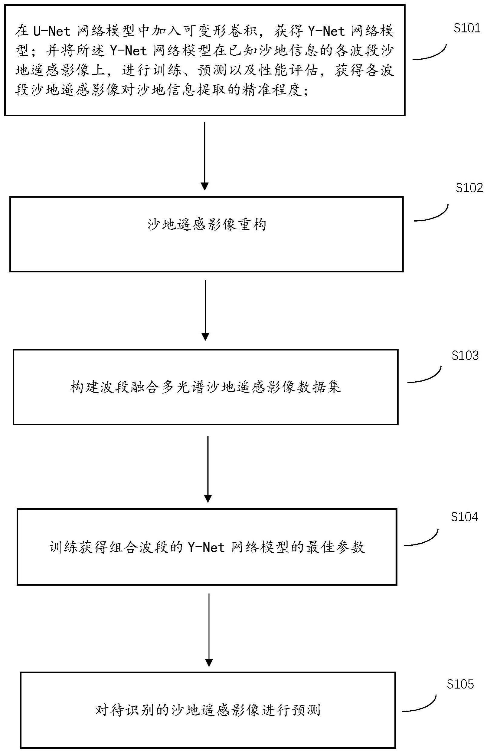 顾及波段信息的多光谱遥感影像沙地智能提取方法及系统