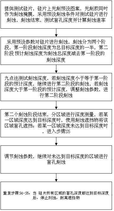 一种深盲孔均匀性刻蚀方法