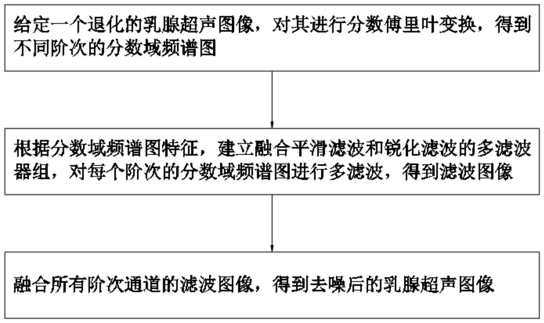 基于分数傅里叶变换的多滤波的乳腺超声图像去噪方法