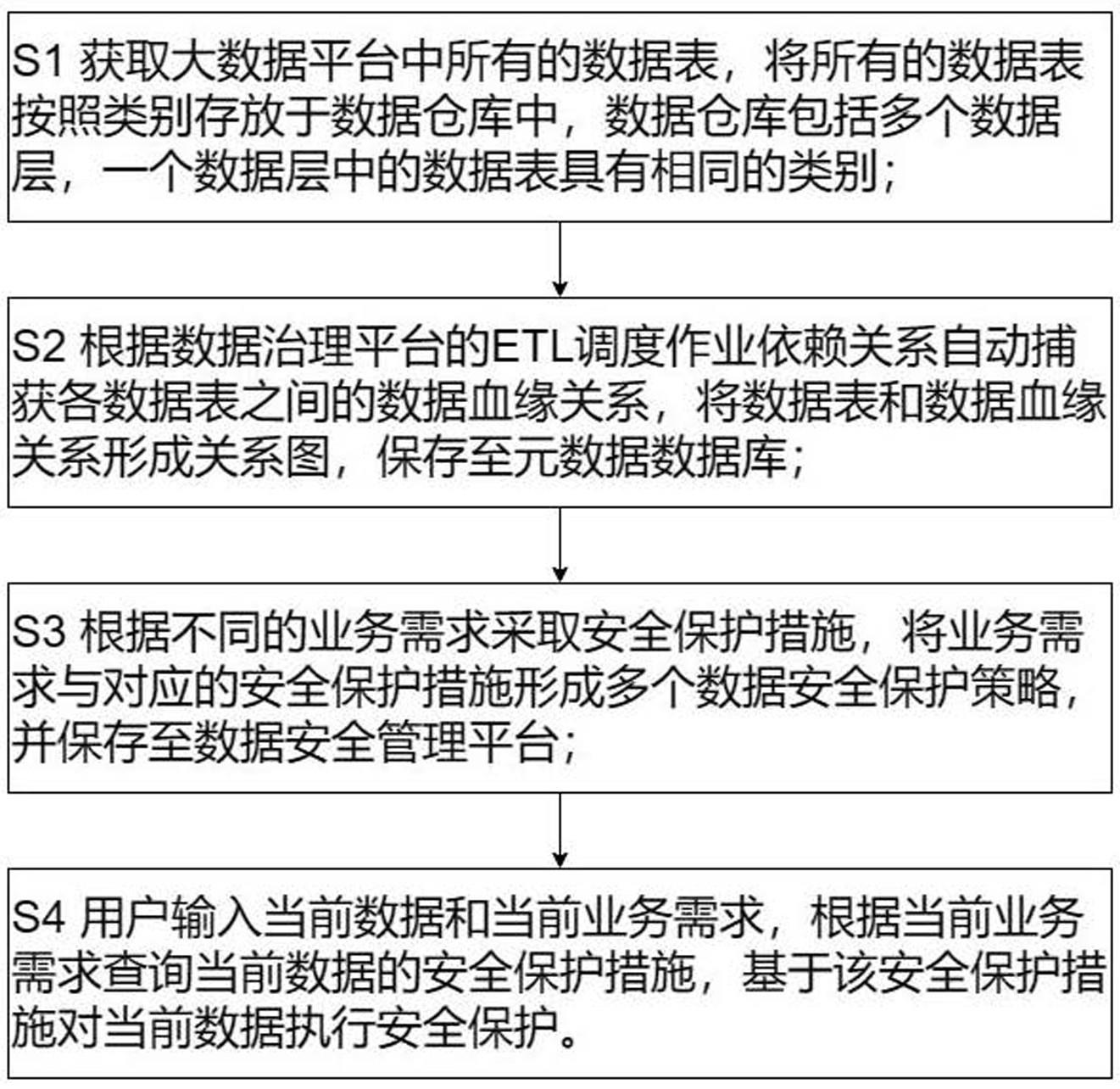 一种大数据平台数据安全保护方法与流程