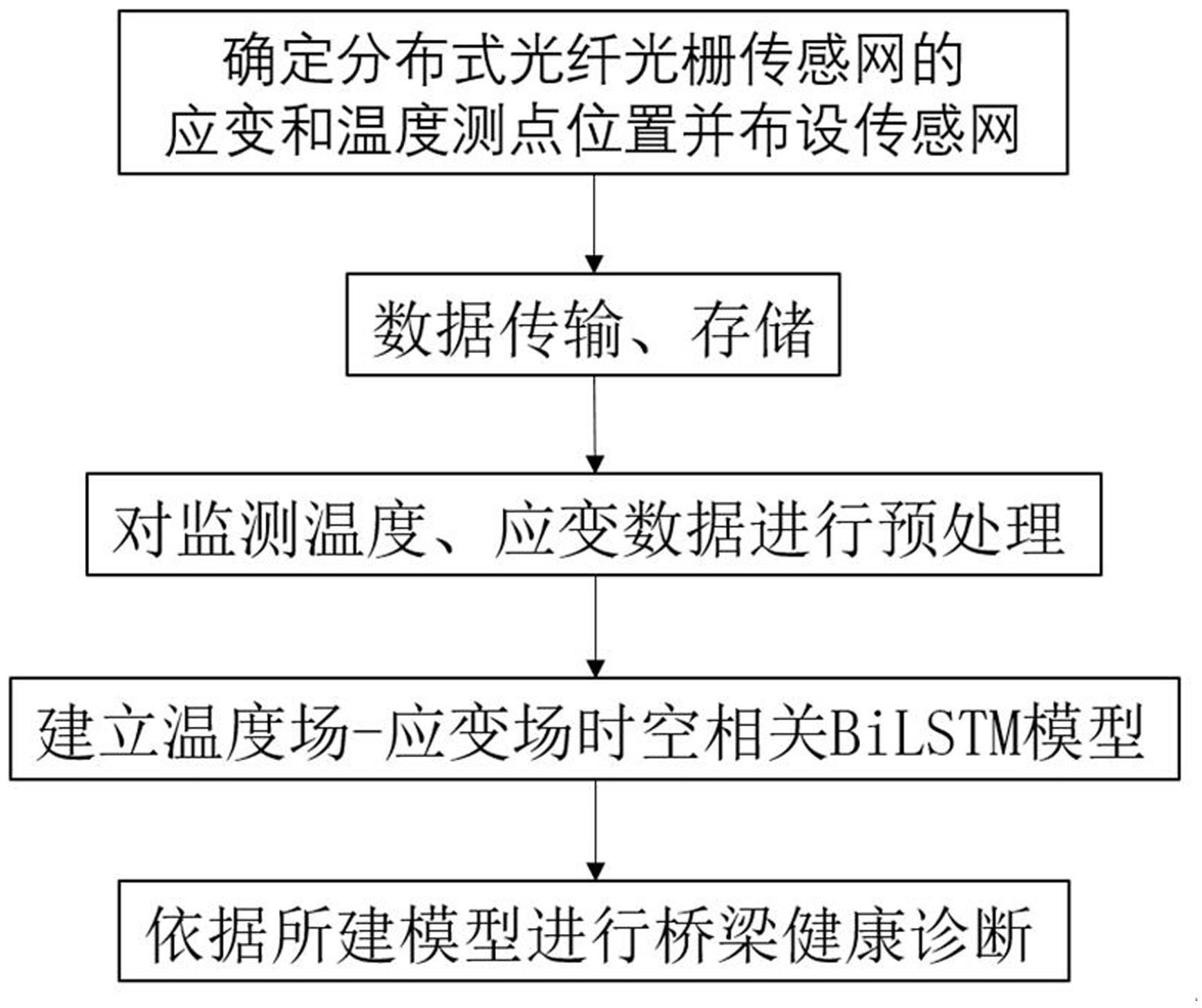 桥梁监测温度场-应变场时空相关模型及健康诊断方法与流程