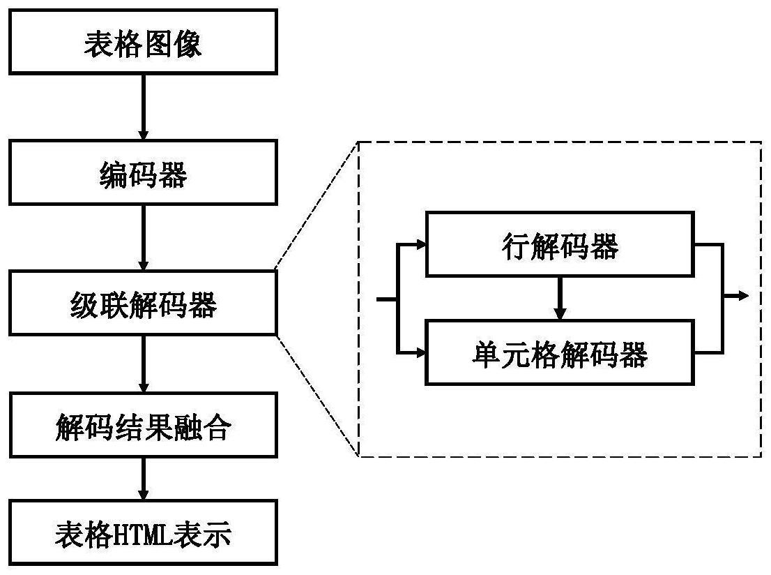 一种基于级联解码的表格结构识别方法