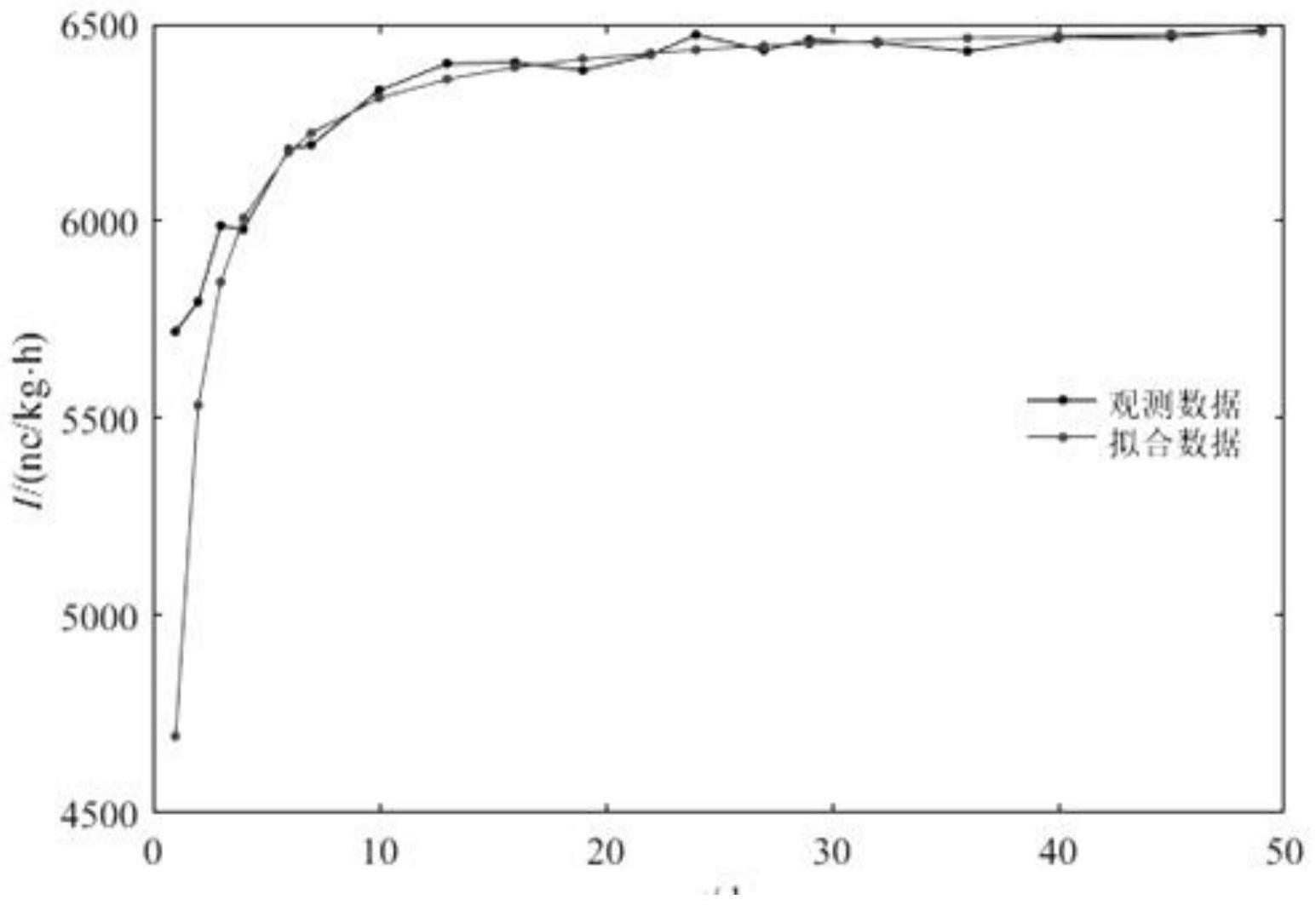 物探参数孔镭-氡平衡系数的非线性拟合方法与流程