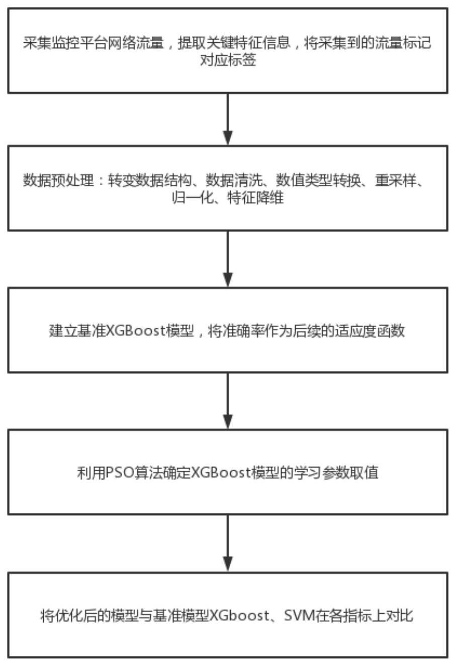 一种基于机器学习的网络入侵检测方法