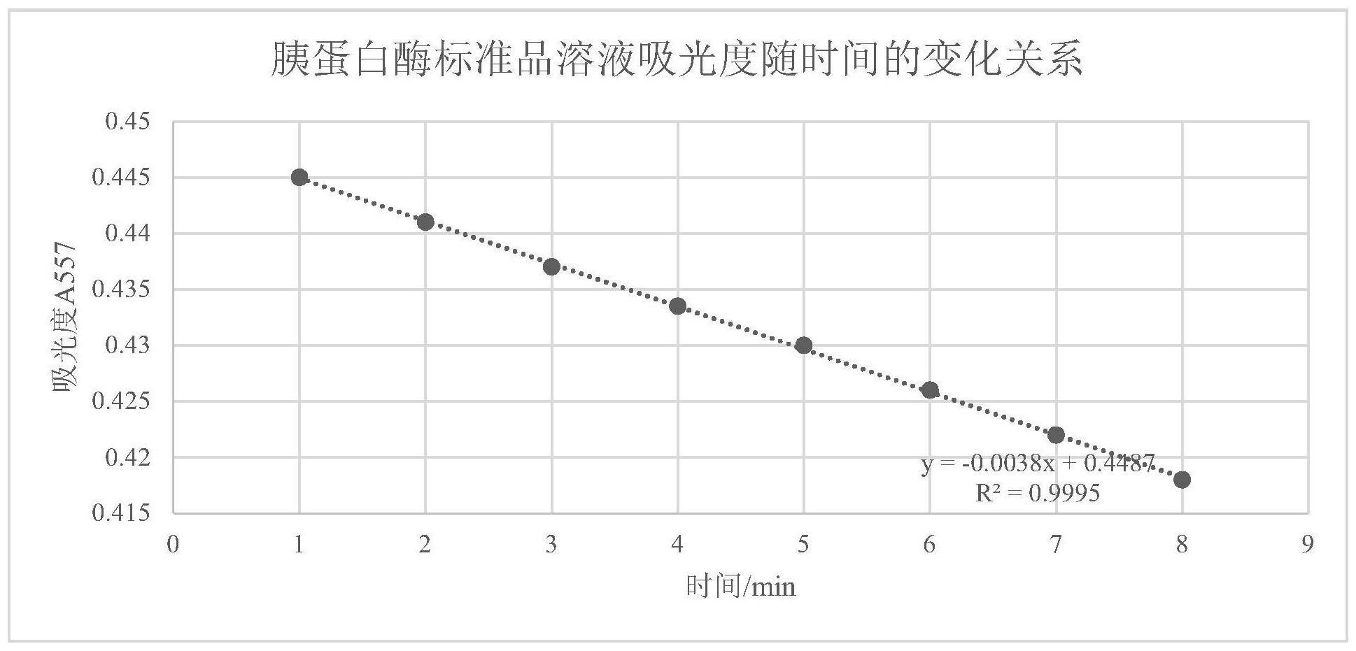 一种胰蛋白酶活性检测试剂和活性检测方法与流程