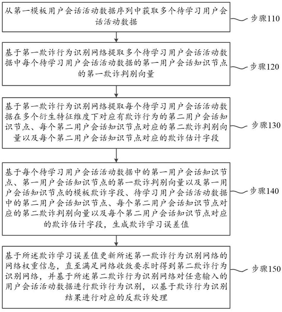 应用于机器学习的欺诈行为识别方法及系统与流程