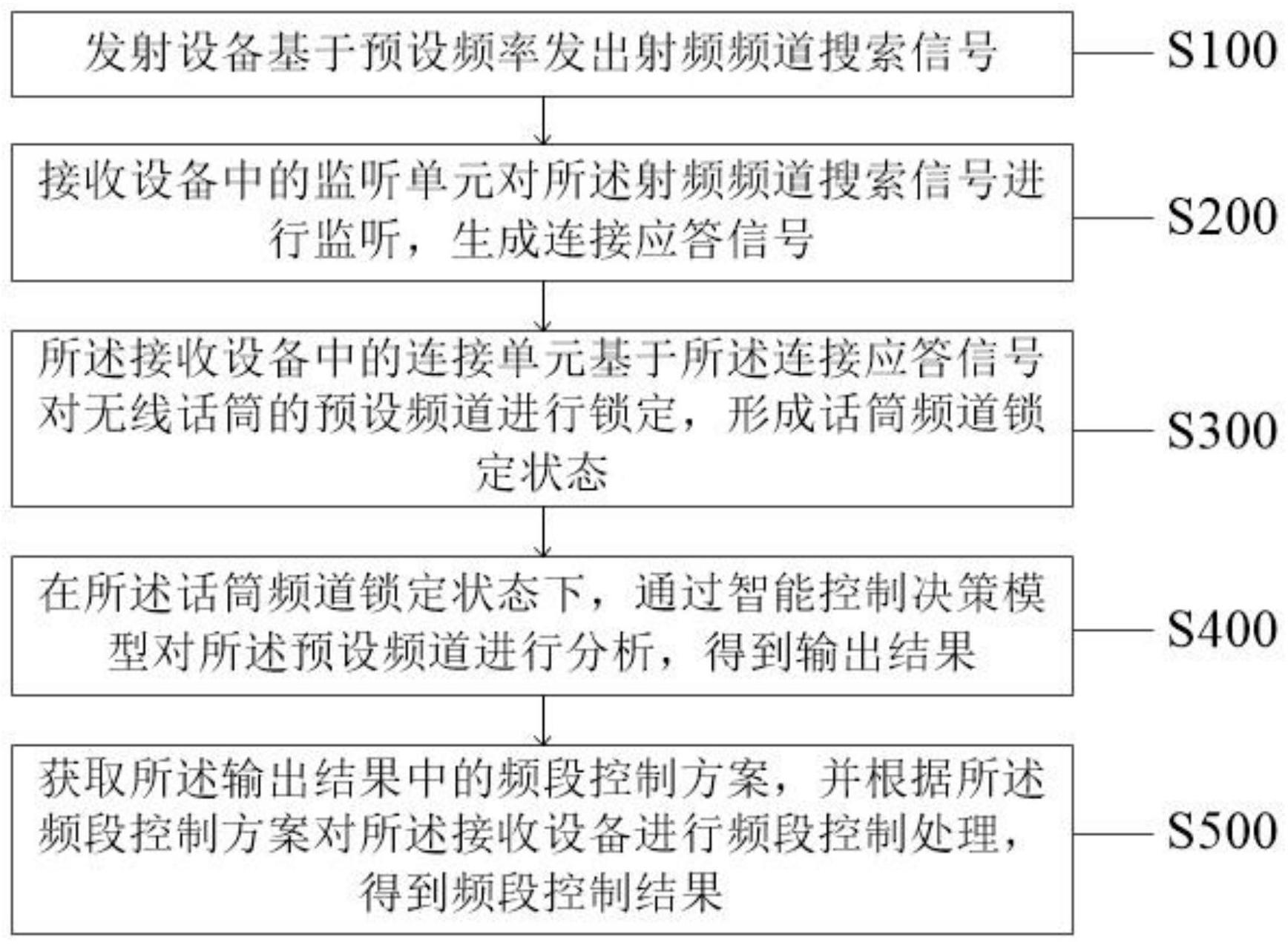 一种无线话筒的频段智能控制方法及系统与流程