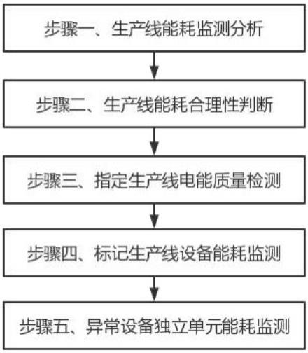 一种工业设备能耗监测方法、装置、电子设备及存储介质与流程