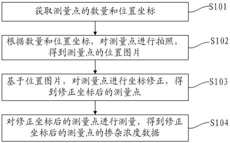 掺杂浓度测量方法、装置、电子设备及存储介质与流程