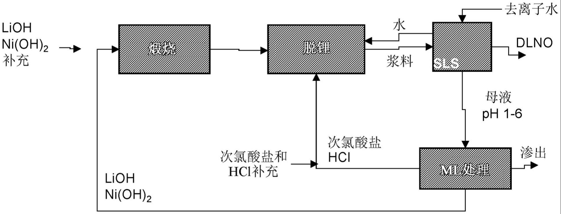 用于从溶液中再生LI和NI的方法与流程