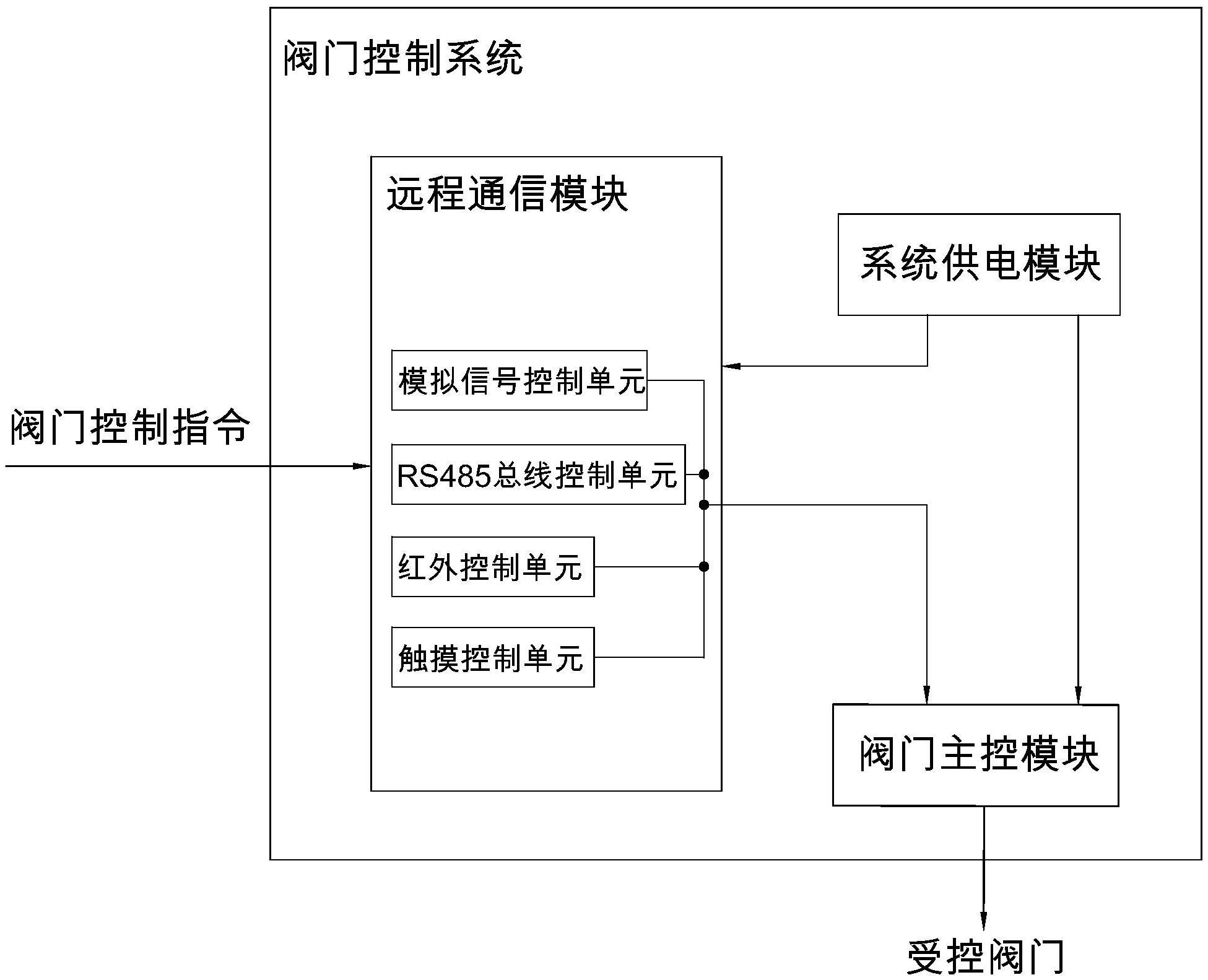 一种阀门控制系统的制作方法