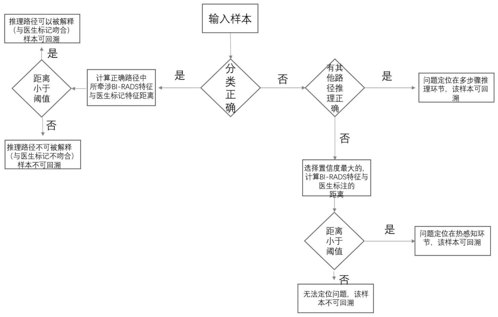 一种针对推理过程效果的可回溯检测指标构建方法