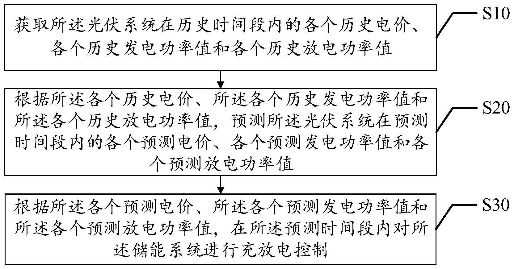 光储系统的控制方法、装置、设备及存储介质与流程