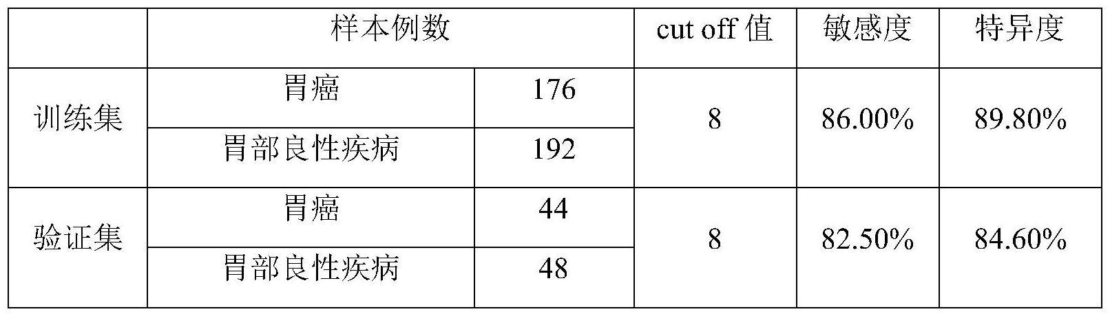 一种检测胃癌的联合标志物、检测方法及应用与流程