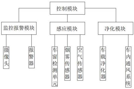 基于传感器的汽车车内环境监控系统及其控制方法