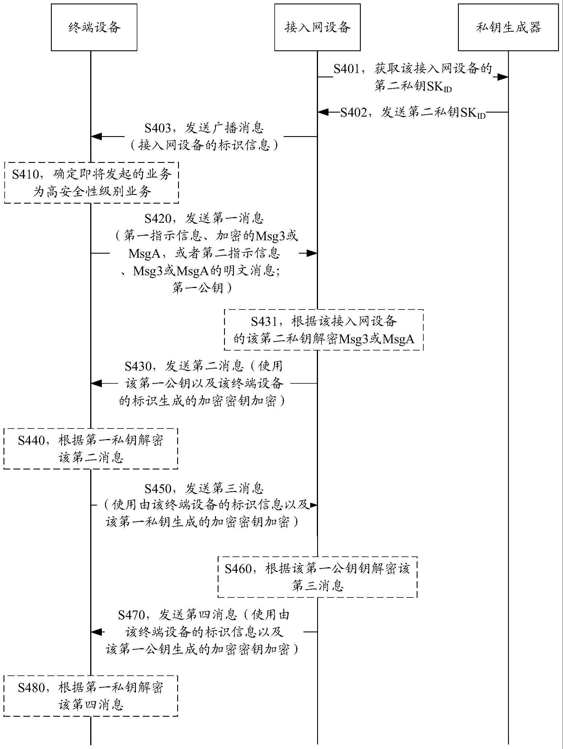 用于随机接入过程中数据处理的方法和装置与流程