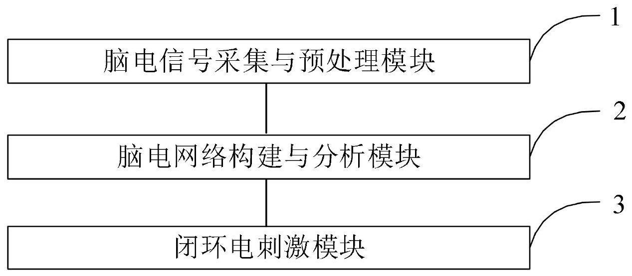 基于脑电网络引导的闭环电刺激系统