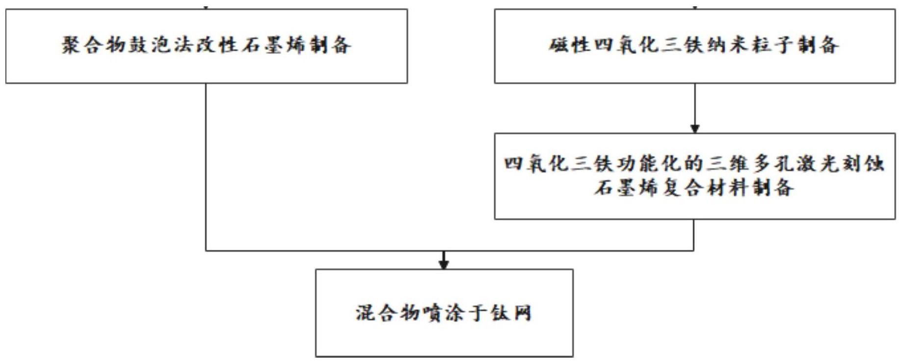 一种氮掺杂石墨烯催化材料及其制备方法和应用与流程