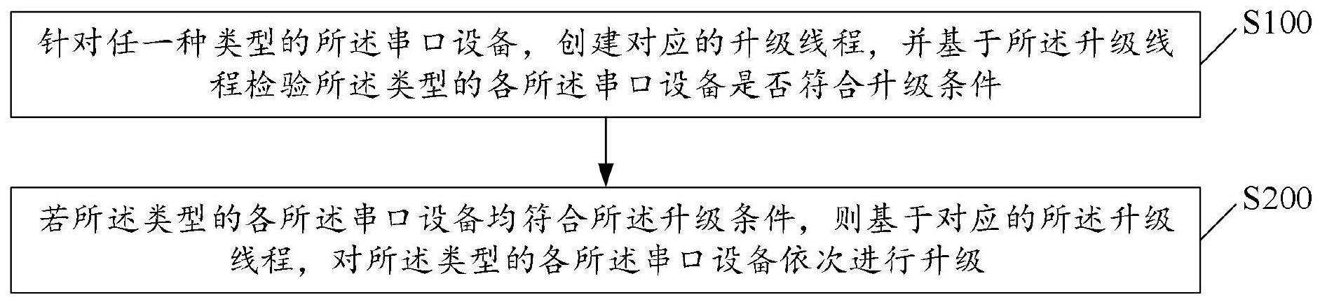 串口设备升级方法和储能系统与流程